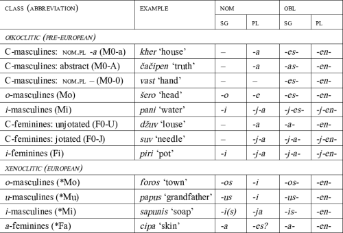 Figure 2: Early Romani nominal declension classes Figure 2: Early Romani nominal declension classes