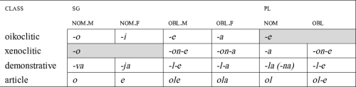 Figure 4: Early Romani adjectival inflection Figure 4: Early Romani adjectival inflection