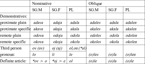 Figure 5: Early Romani deictic and anaphoric expressions Figure 5: Early Romani deictic and anaphoric expressions