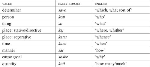 Figure 7: Early Romani interrogatives Figure 7: Early Romani interrogatives