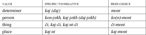 Figure 8: Early Romani indefinites Figure 8: Early Romani indefinites