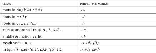 Figure 9: Early Romani perfective inflection classes Figure 9: Early Romani perfective inflection classes