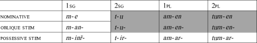 Figure 6: Early Romani first and second person pronouns