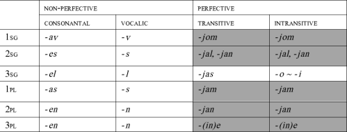 Figure 10: Early Romani subject concord markers