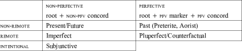 Figure 11: TAM categories in Early Romani